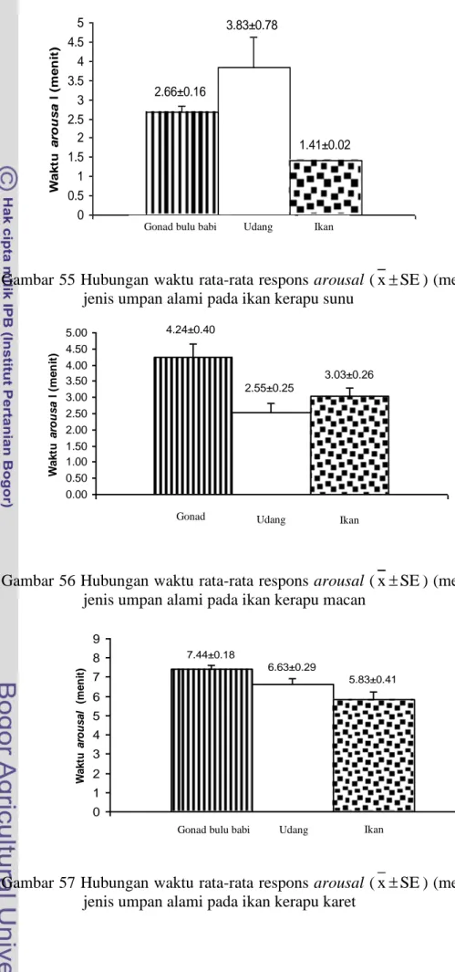 Gambar 55 Hubungan waktu rata-rata respons arousal ( x SE ) (menit) terhadap  jenis umpan alami pada ikan kerapu sunu 