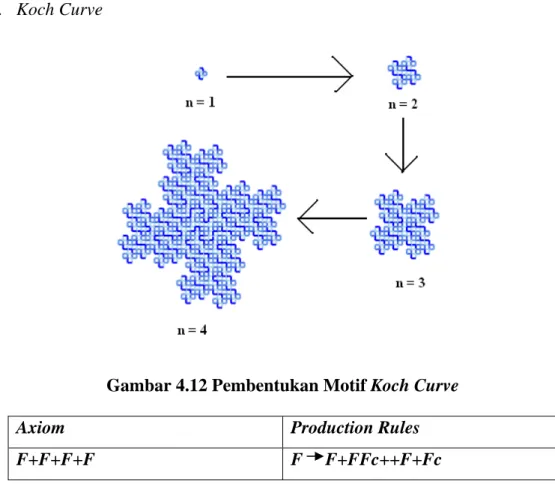 Gambar 4.12 Pembentukan Motif Koch Curve 