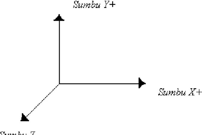 Gambar 3.1 Sistem koordinat tangan kanan 
