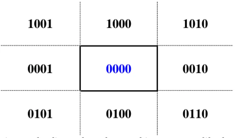 Gambar  8.4.  Region  code  dinyatakan  dengan  biner  memperlihatkan  posisi  dari  titik  terhadap bidang clipping