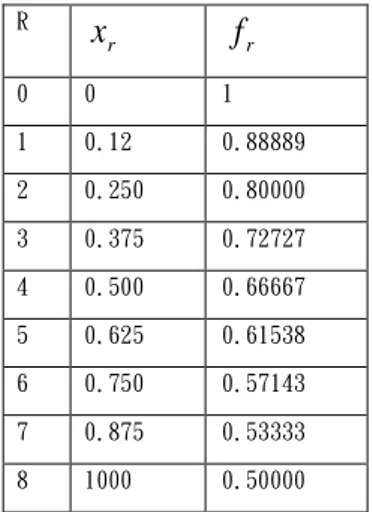 Tabel titik-titik didalam selang [0,1] dengan h=0,125 