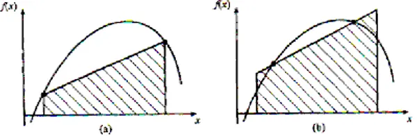 Gambar 7.9. Bentuk grafik metode trapesium dan Gauss kuadratur  Di  dalam  metode  Gauss  kuadratur  dihitung  luasan  di  bawah  garis  lurus yang  menghubungkan dua titik sembarang pada kurve