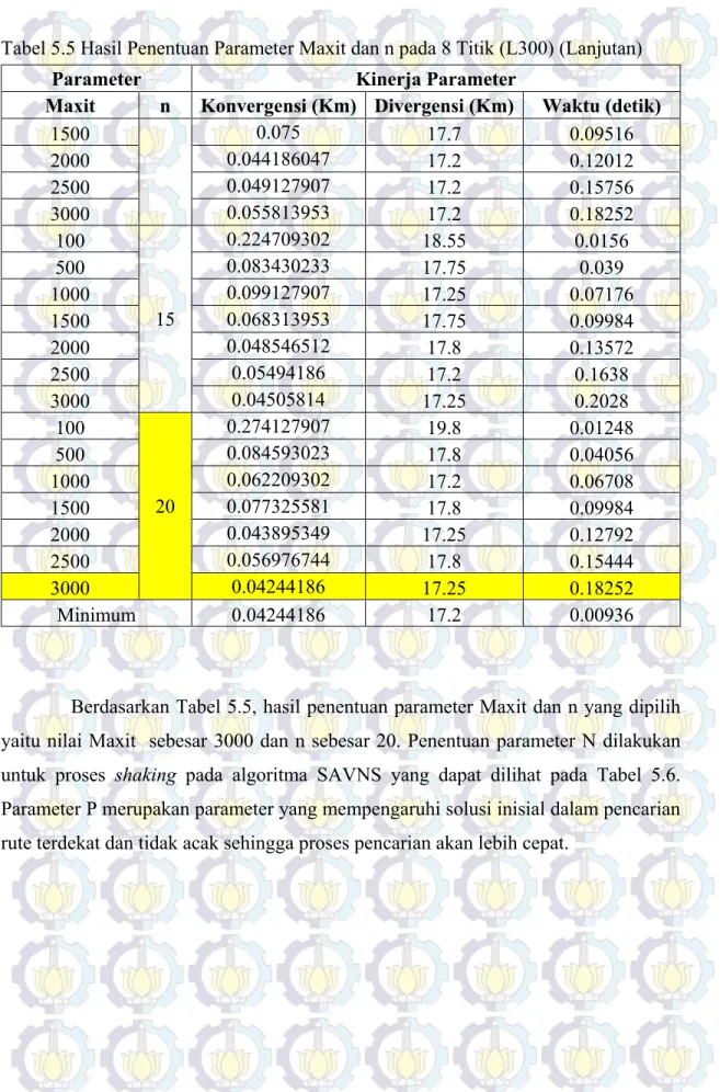 Tabel 5.5 Hasil Penentuan Parameter Maxit dan n pada 8 Titik (L300) (Lanjutan) 