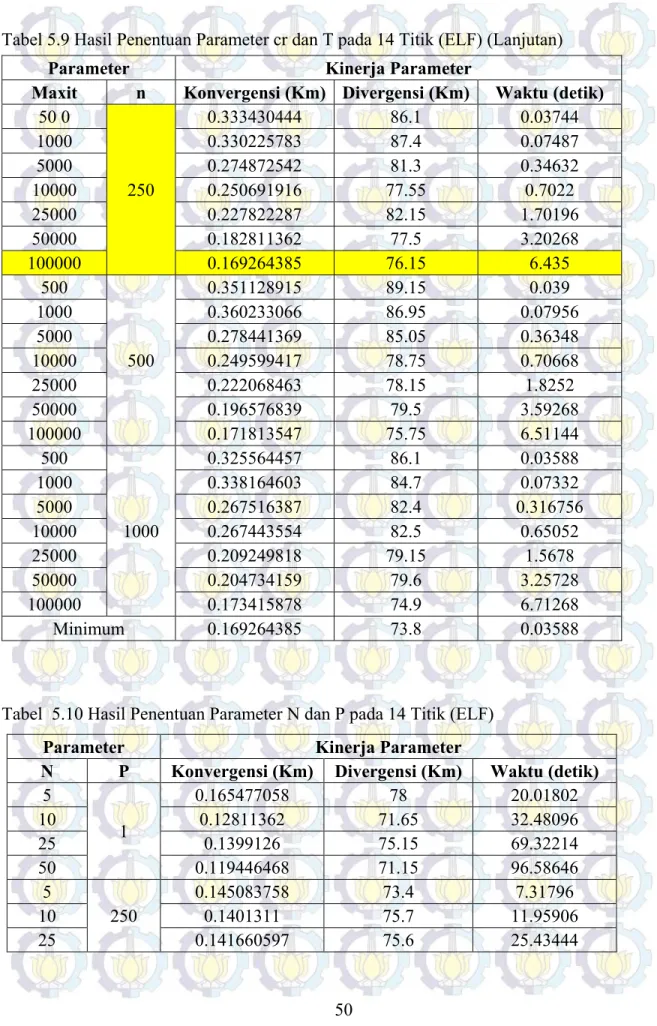 Tabel 5.9 Hasil Penentuan Parameter cr dan T pada 14 Titik (ELF) (Lanjutan) 