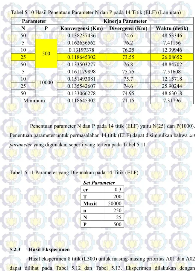 Tabel 5.10 Hasil Penentuan Parameter N dan P pada 14 Titik (ELF) (Lanjutan) 