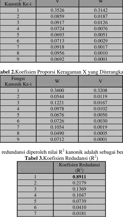 Tabel 1.Koefisien Proporsi Keragaman Y yang Diterangkan  Fungsi  Kanonik Ke-i  V  W  1  0.3526  0.3142  2  0.0859  0.0187  3  0.0917  0.0126  4  0.0724  0.0076  5  0.0693  0.0051  6  0.0713  0.0029  7  0.0918  0.0017  8  0.0956  0.0010  9  0.0692  0.0001 