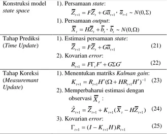 Tabel 1. Tahapan Filter Kalman  Konstruksi model  state space  1). Persamaan state:  11tttFZGaZ ,  ~ ( 0 , )1Nat 1)