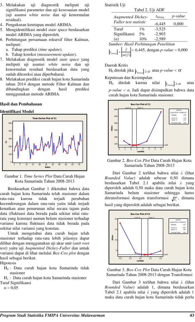 Gambar 1. Time Series Plot Data Curah Hujan  Kota Samarinda Tahun 2008-2013 