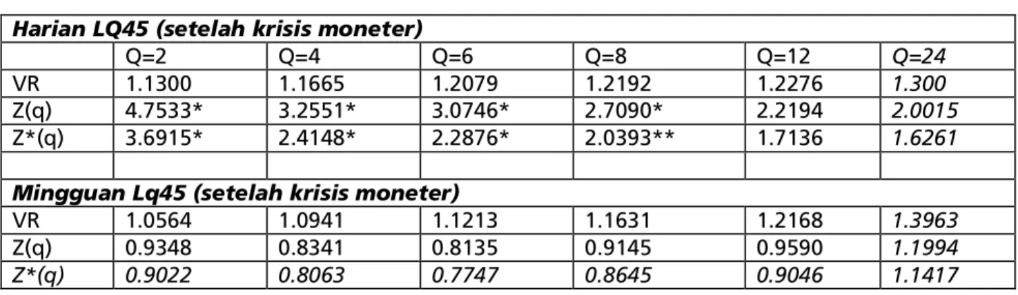 Tabel 8: uji Variance ratio pada data harian dan mingguan LQ45
