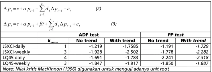 Tabel 2: Hasil Uji ADF dan PP