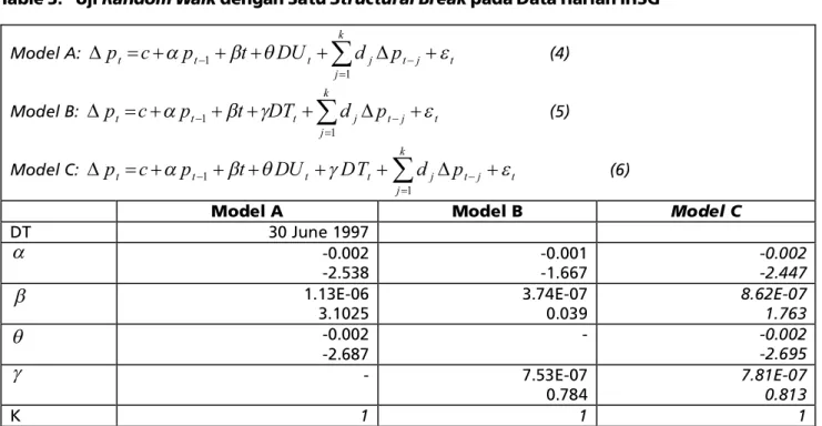 Table 3: Uji Random Walk dengan Satu Structural Break pada Data Harian IHSG