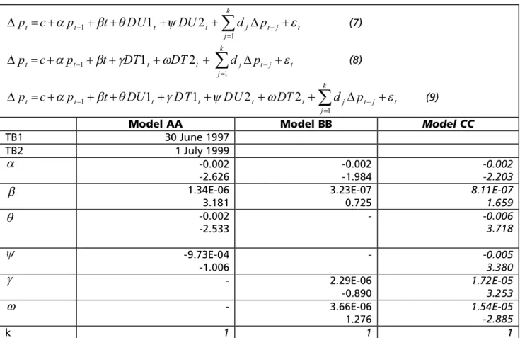 Tabel 5 dan 6 melaporkan uji random walk dengan satu dan dua structural breaks untuk data IHSG  mingguan