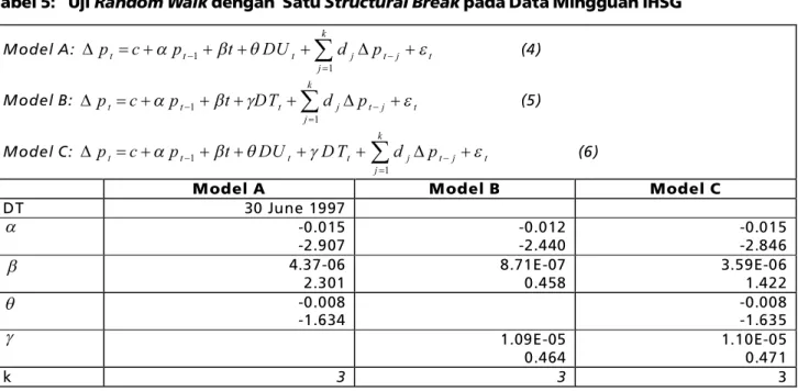 Tabel 5: Uji Random Walk dengan  Satu Structural Break pada Data Mingguan IHSG