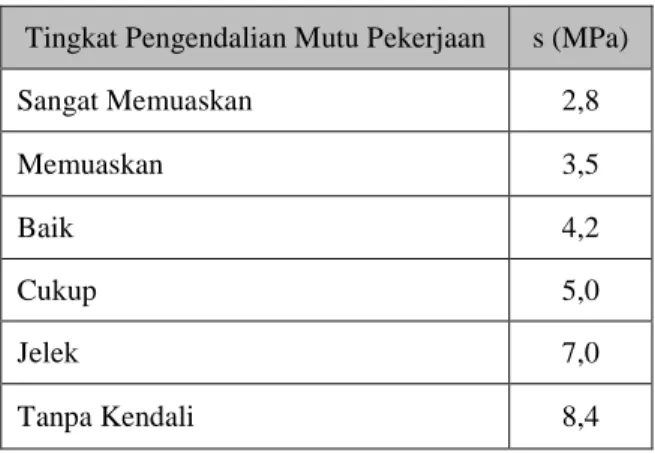 Tabel 4 Nilai Deviasi Standar Untuk Berbagai Tingkat Pengendalian Mutu Pekerjaan di Lapangan  Tingkat Pengendalian Mutu Pekerjaan  s (MPa) 