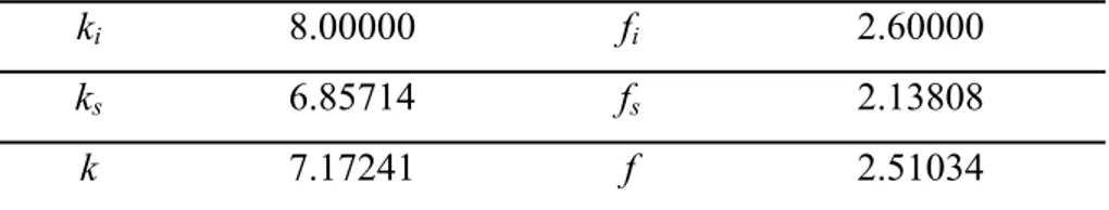 Tabel 4.4 Titik ekuilibrium masing-masing variabel saat  λ = 0.80    Variabel Titik  Ekuilibrium  Variabel Titik  Ekuilibrium 