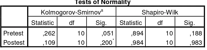 Tabel 4.3 Uji NormalitasModel Permainan 4-1 Menggunakan Dua Sentuhan 
