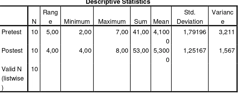 Tabel 4.6 Statistik Deskriptif Model permainan 4-1 menggunakan satu sentuhan 