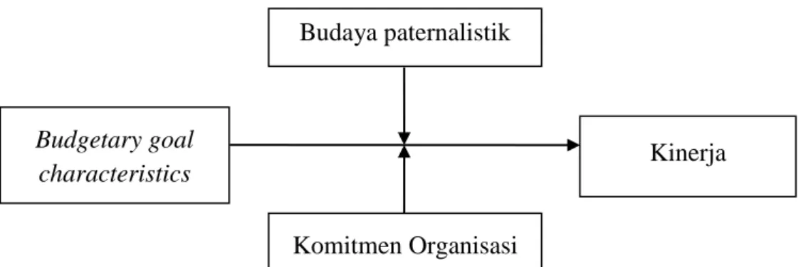 Gambar 1 Model penelitian 