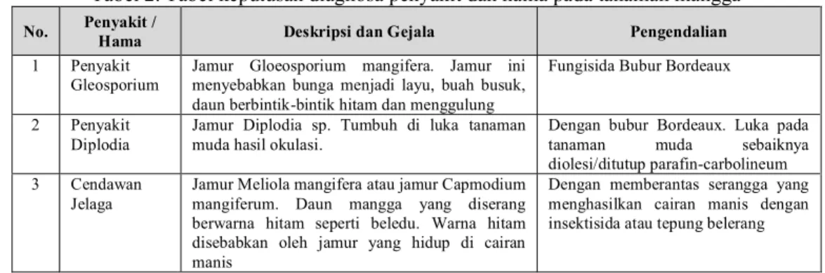 Tabel 2. Tabel keputusan diagnosa penyakit dan hama pada tanaman mangga