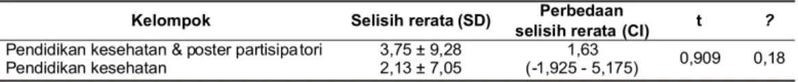 Tabel 7 memperlihatkan bahwa walaupun tidak terdapat perbedaan yang signifikan pada kedua  ke-lompok, tetapi kelompok pendidikan kesehatan dan poster partisipatori memiliki peningkatan yang lebih tinggi dibandingkan dengan kelompok pendidikan  ke-sehatan