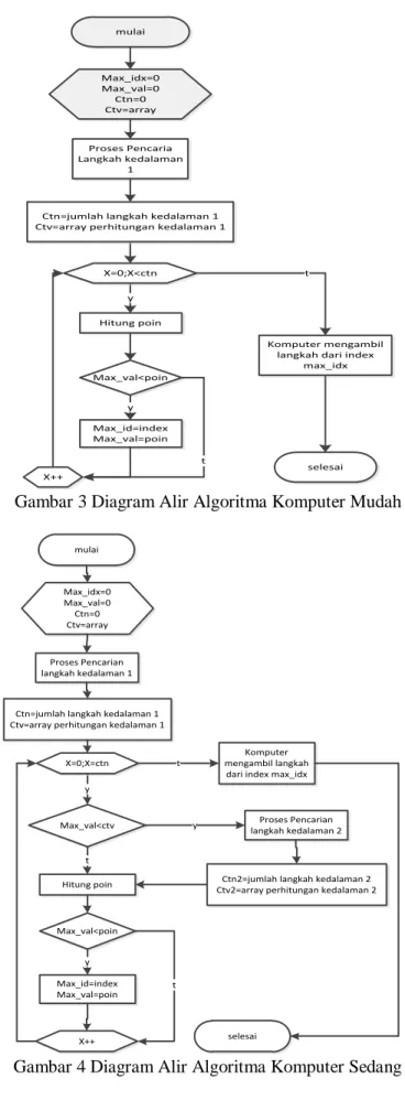 Gambar 3 Diagram Alir Algoritma Komputer Mudah 