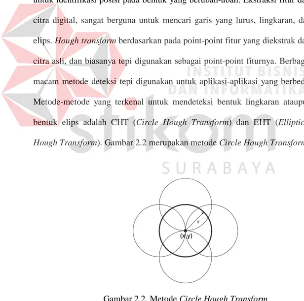 Gambar 2.2. Metode Circle Hough Transform 