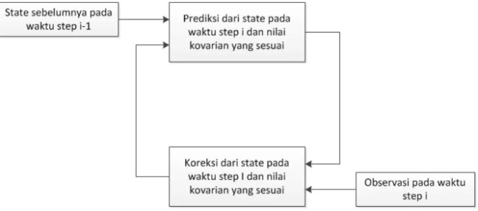 Gambar 2.6. Komponen Dasar Kalman Filter 
