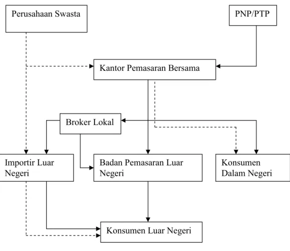 Gambar 1. Saluran Pemasaran Minyak Kelapa Sawit Indonesia menurut SKB 3 Menteri Nomor 275/KPB/XII/78