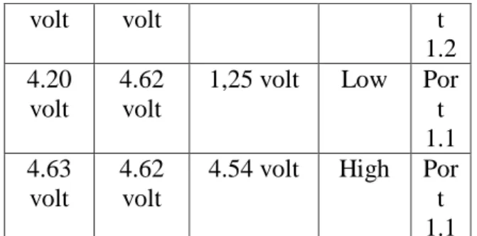 Tabel 4.9 Hasil Tampilan Pengujian LCD  16x2  Kondisi  Kadar  Kondisi 0  -  Kondisi 1  500 ppm  Kondisi 2  1000 ppm  Kondisi 3  5000 ppm  Kondisi 4  10000 ppm  4.7 Rangkaian Pengendali Buzzer 