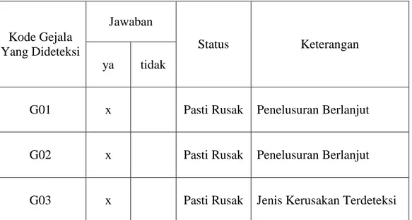 Tabel 3.4 Analisis Penelusuran Kasus 1 