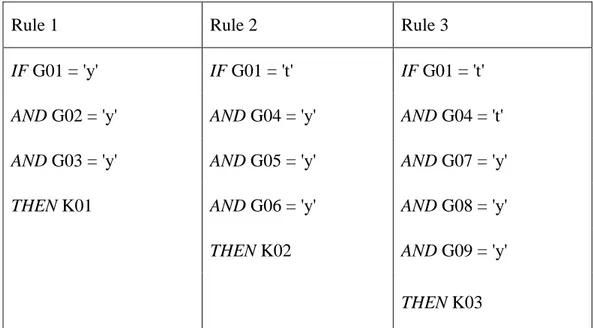 Tabel 3.6 Kaidah Aturan Produksi Metode Forward Chaining 