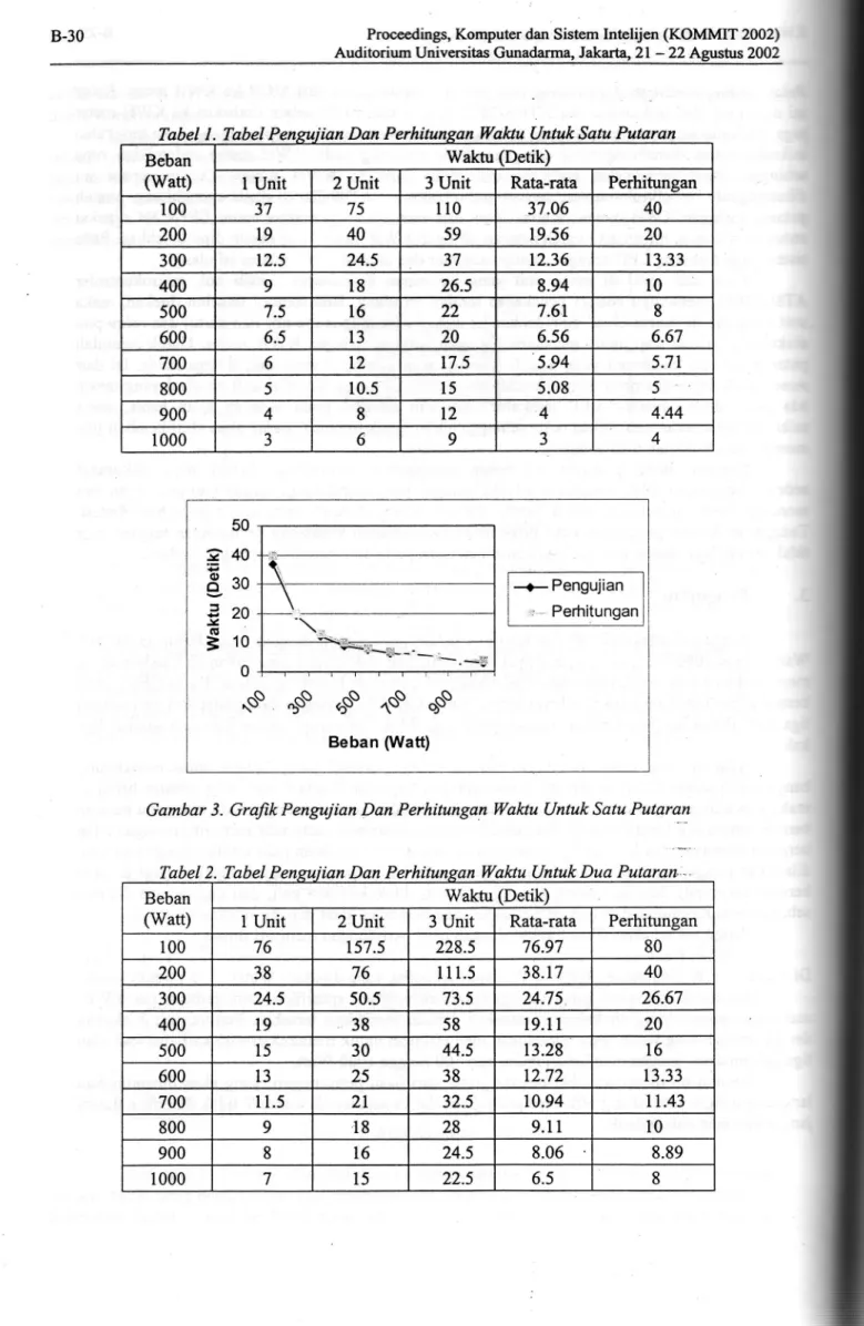 Gambar 3- Grafik  Pengujian  Dan Perhitungan  Walau Untuk Satu PutaranTabel I.  Tabel Penwiian Dan Perhianson Valau a*uk  Satu Pa.wanBcban