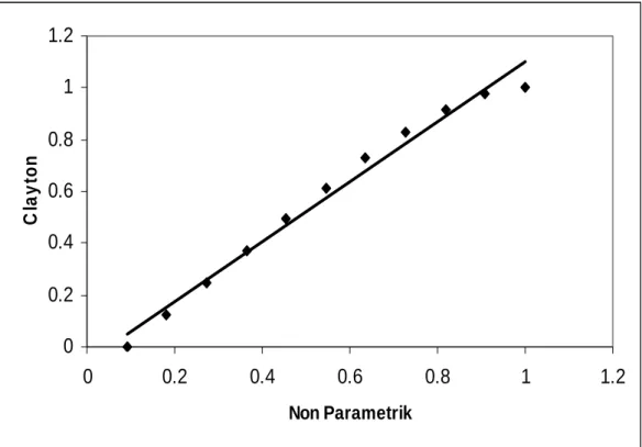 Gambar 3.5 Q-Q Plot Copula Clayton terhadap Non Parametrik 