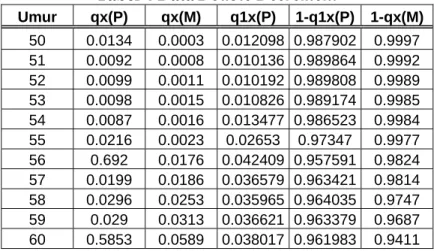 Tabel 4 Data Double Decrement 
