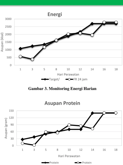 Gambar 4. Monitoring Asupan Protein Harian 