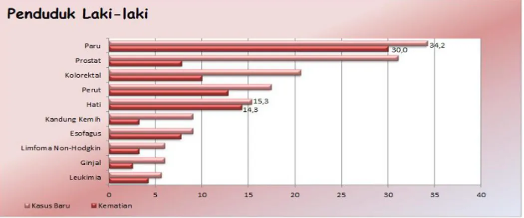 Gambar 1. Estimasi Persentase Kasus Baru dan Kematian Akibat Kanker pada  Penduduk Laki-laki di Dunia tahun 2012 (3) 