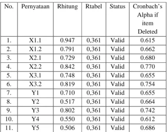 Tabel 2. Hasil Uji Validitas dan Reliabilitas 