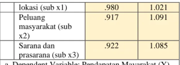 Tabel 4. Uji Multikolinearitas  Coefficients a