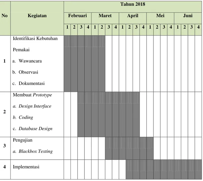 Tabel 1. 1 Tabel Lokasi dan Waktu Penelitian