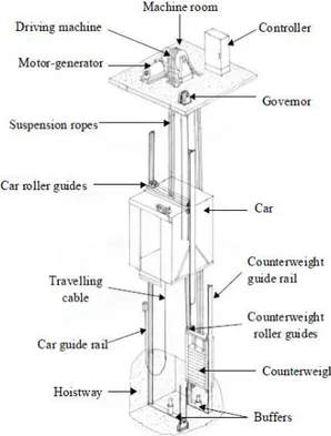 Ilustrasi  dari  komponen-komponen  lift  secara menyeluruh dapat dilihat pada Gambar 1