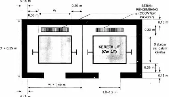 Gambar 2.8: Dimensi Ruang Luncir Lif