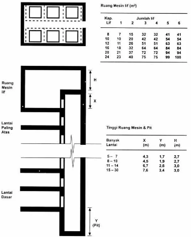 Gambar 2.10: Dimensi Ruang Mesin dan Pit Lif