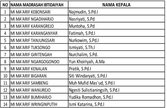 Tabel 3.2  Nama Kepala Sekolah MI Ma’arif se-Kecamatan Borobudur 