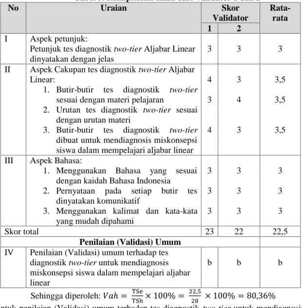 Tabel 5. Rekapitulasi Hasil dari Validator 1 dan 2 