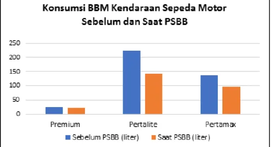 Gambar 2. Grafik Konsumsi BBM Kendaraan Sepeda Motor Sebelum dan Saat PSBB