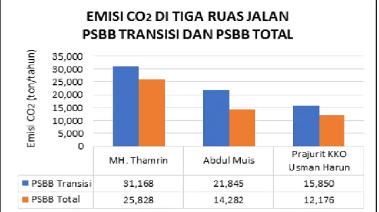 Gambar 5. Grafik Emisi CO 2  Di Tiga Ruas Jalan PSBB Transisi dan PSBB Total