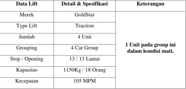 Table 4.2 Spesifikasi umum eksisting lift DEPLU 