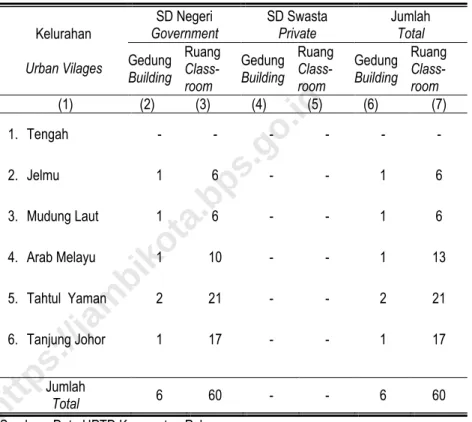 Table 4.2  Number of Elementary School and Classroom by Status of School by  Urban Vilage in Pelayangan District, 2019 