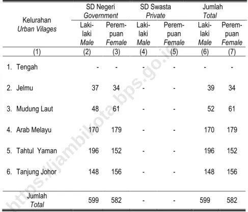 Table 4.3  Number of Elementary School Students by Sex and Status of School  by Urban Vilage in Pelayangan District, 2019 
