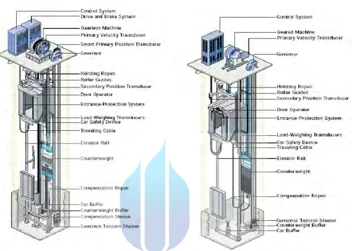 Gambar 2.1  Perbedaaan Geared dan Gearless Lift 